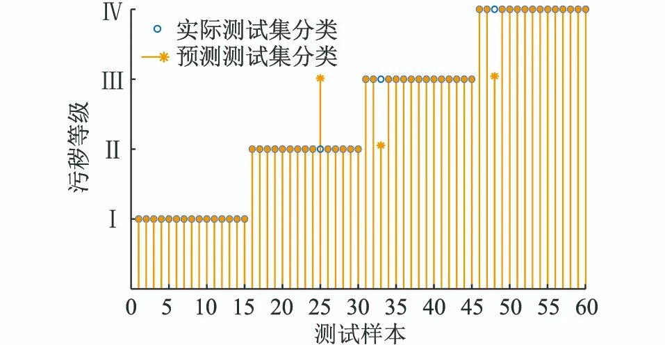 基于高光譜技術的陶瓷絕緣子污穢等級檢測