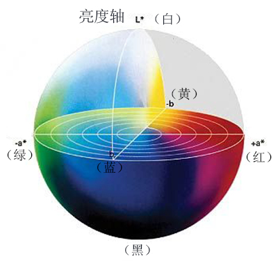 色差儀,色差計,色差儀數(shù)值的含義