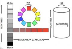 顏色基礎(chǔ)知識——Lab、Lch色立體空間